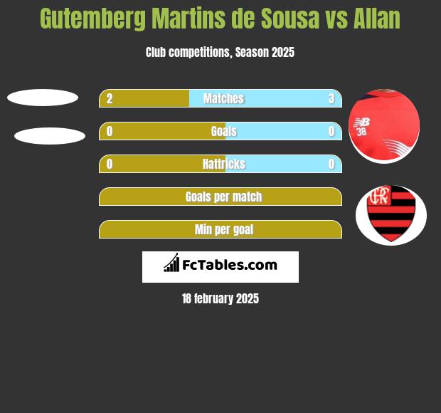 Gutemberg Martins de Sousa vs Allan h2h player stats