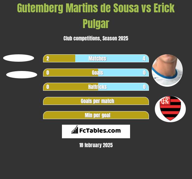 Gutemberg Martins de Sousa vs Erick Pulgar h2h player stats