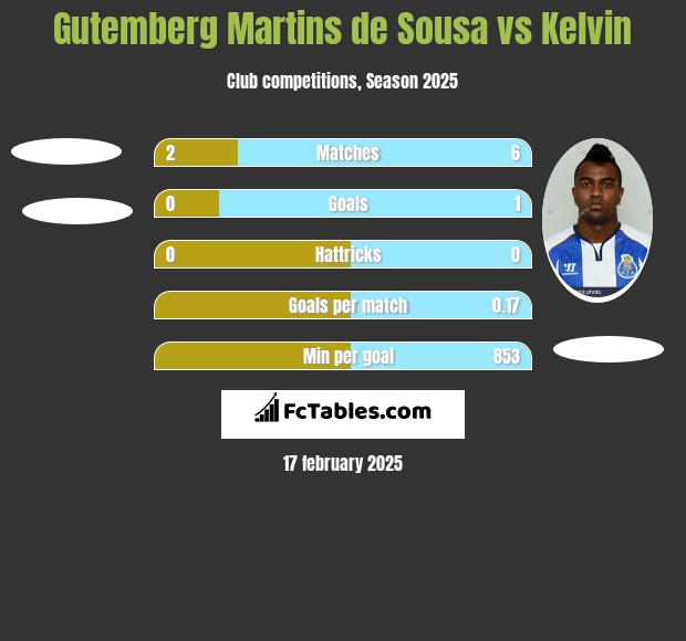 Gutemberg Martins de Sousa vs Kelvin h2h player stats