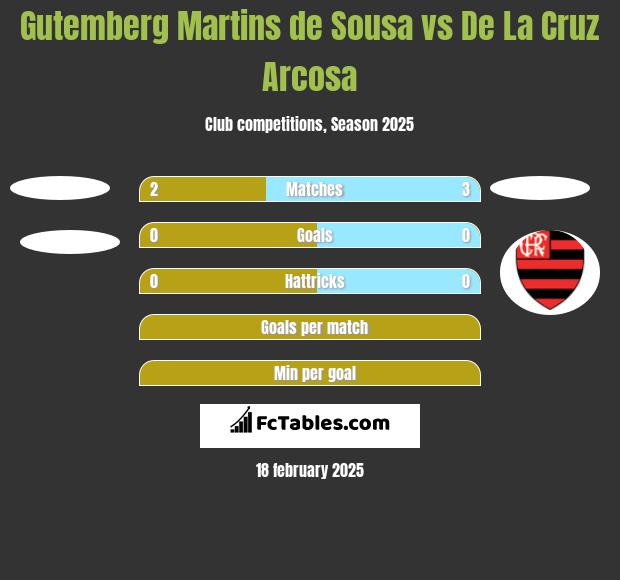 Gutemberg Martins de Sousa vs De La Cruz Arcosa h2h player stats