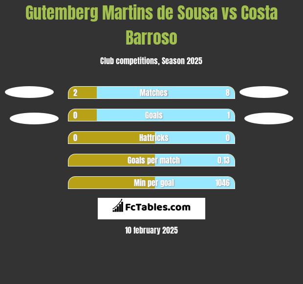 Gutemberg Martins de Sousa vs Costa Barroso h2h player stats