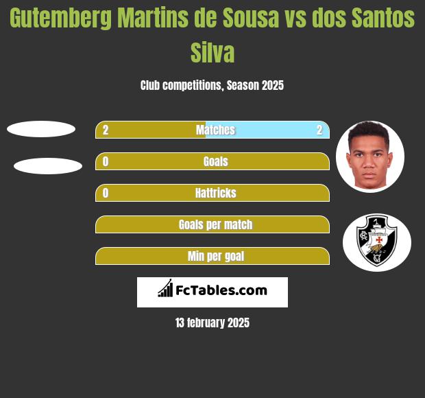 Gutemberg Martins de Sousa vs dos Santos Silva h2h player stats