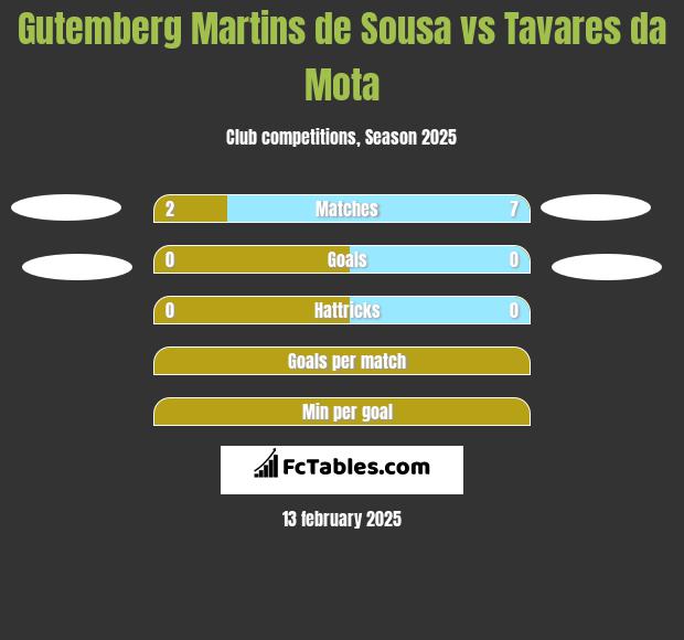 Gutemberg Martins de Sousa vs Tavares da Mota h2h player stats