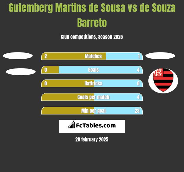 Gutemberg Martins de Sousa vs de Souza Barreto h2h player stats