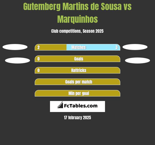 Gutemberg Martins de Sousa vs Marquinhos h2h player stats