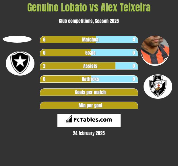 Genuino Lobato vs Alex Teixeira h2h player stats