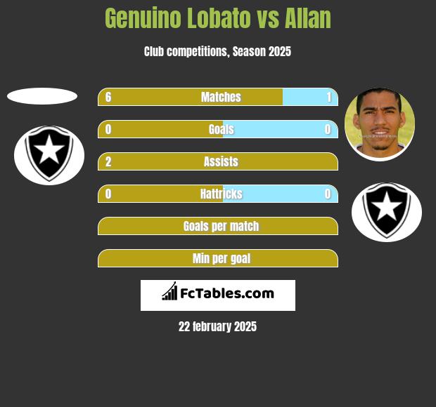 Genuino Lobato vs Allan h2h player stats