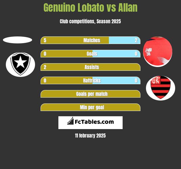 Genuino Lobato vs Allan h2h player stats