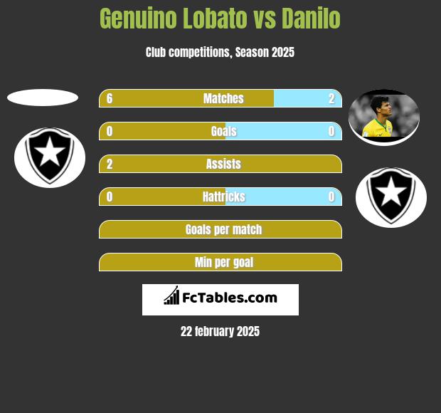 Genuino Lobato vs Danilo h2h player stats