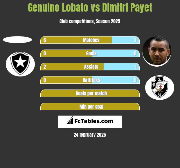 Genuino Lobato vs Dimitri Payet h2h player stats