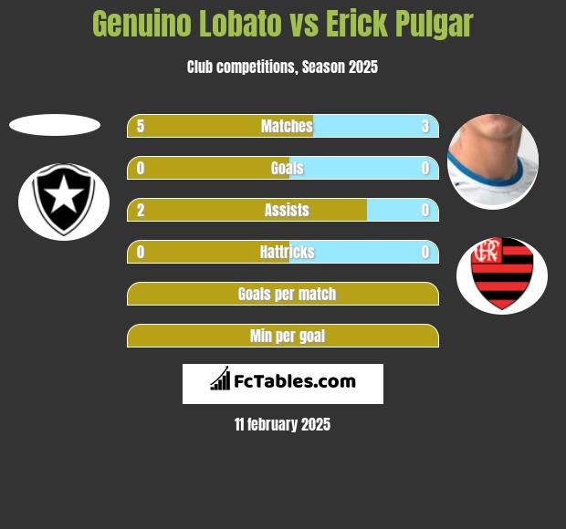 Genuino Lobato vs Erick Pulgar h2h player stats