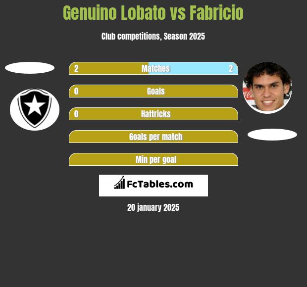 Genuino Lobato vs Fabricio h2h player stats