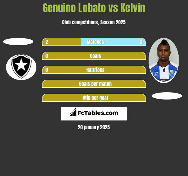 Genuino Lobato vs Kelvin h2h player stats