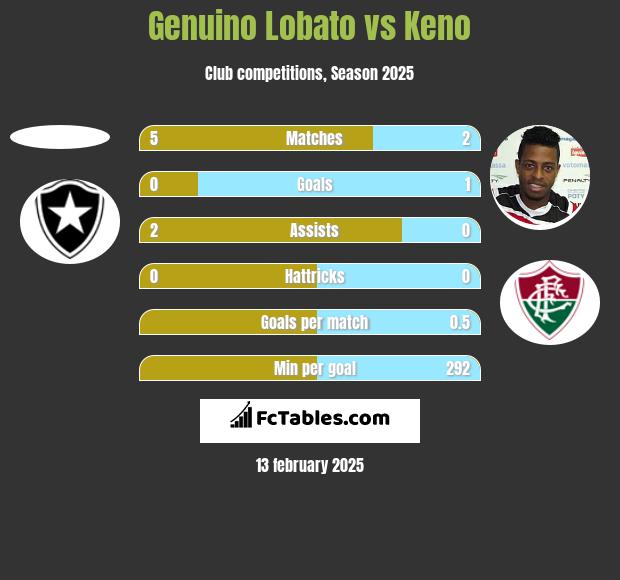 Genuino Lobato vs Keno h2h player stats