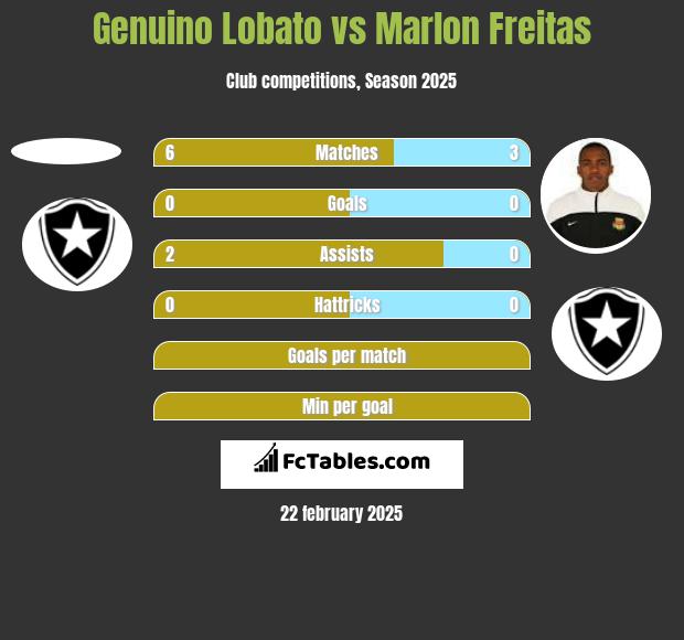 Genuino Lobato vs Marlon Freitas h2h player stats