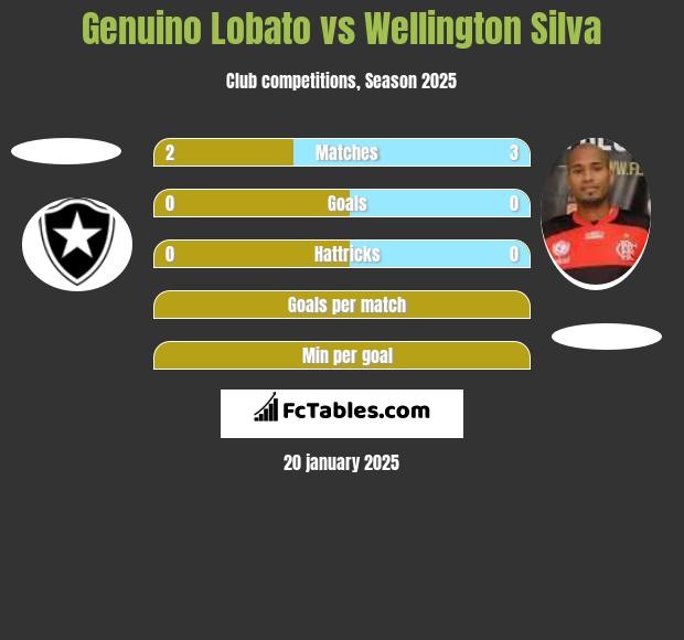 Genuino Lobato vs Wellington Silva h2h player stats