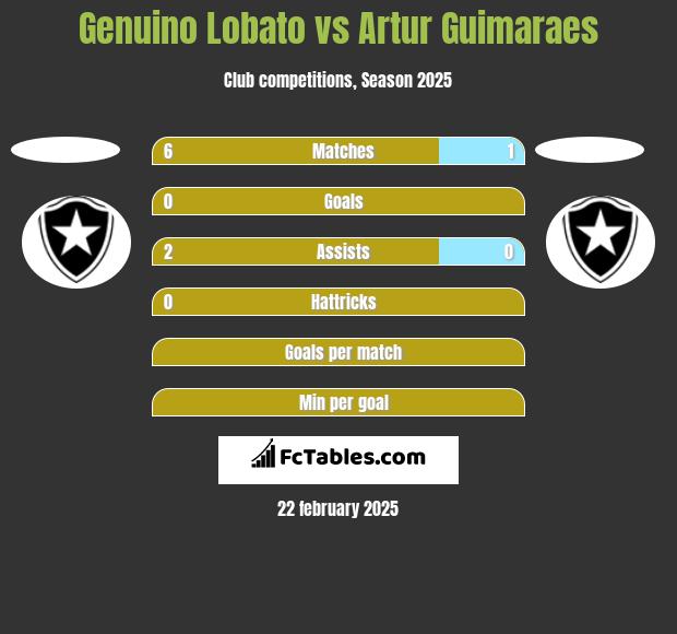 Genuino Lobato vs Artur Guimaraes h2h player stats