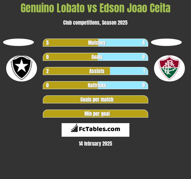 Genuino Lobato vs Edson Joao Ceita h2h player stats