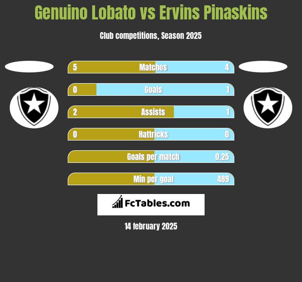 Genuino Lobato vs Ervins Pinaskins h2h player stats