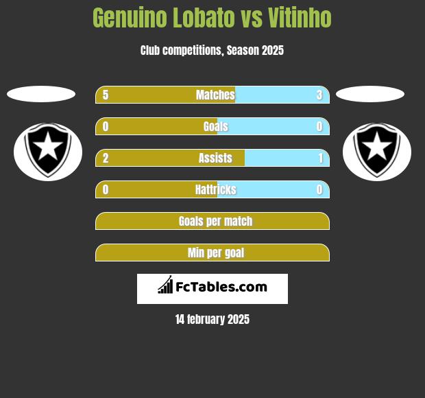 Genuino Lobato vs Vitinho h2h player stats