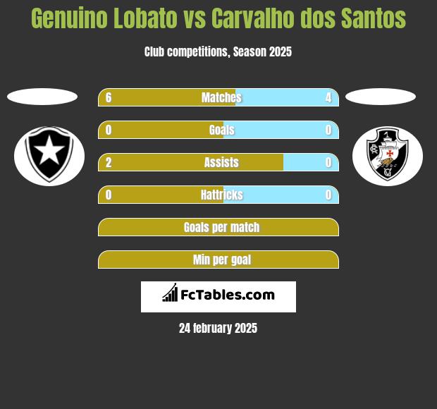 Genuino Lobato vs Carvalho dos Santos h2h player stats