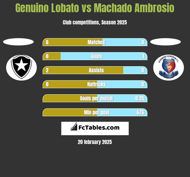 Genuino Lobato vs Machado Ambrosio h2h player stats