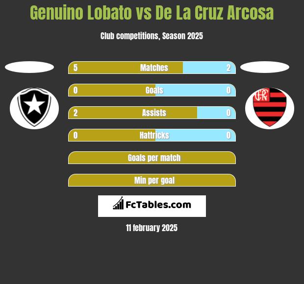 Genuino Lobato vs De La Cruz Arcosa h2h player stats