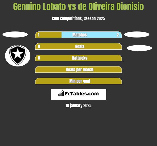 Genuino Lobato vs de Oliveira Dionisio h2h player stats