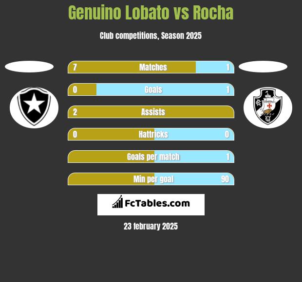 Genuino Lobato vs Rocha h2h player stats