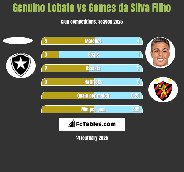 Genuino Lobato vs Gomes da Silva Filho h2h player stats