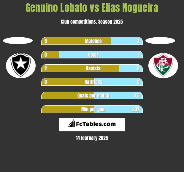 Genuino Lobato vs Elias Nogueira h2h player stats