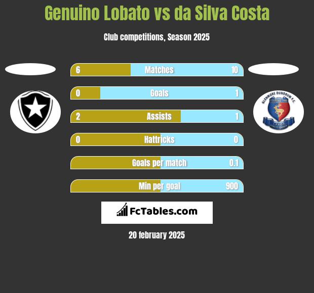 Genuino Lobato vs da Silva Costa h2h player stats