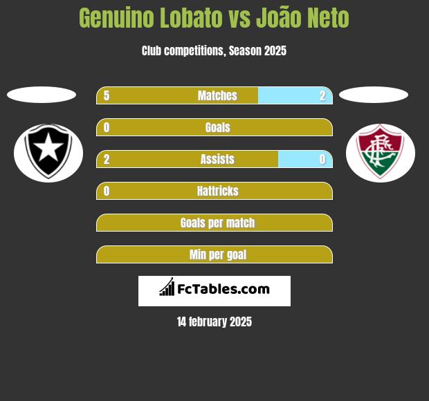 Genuino Lobato vs João Neto h2h player stats