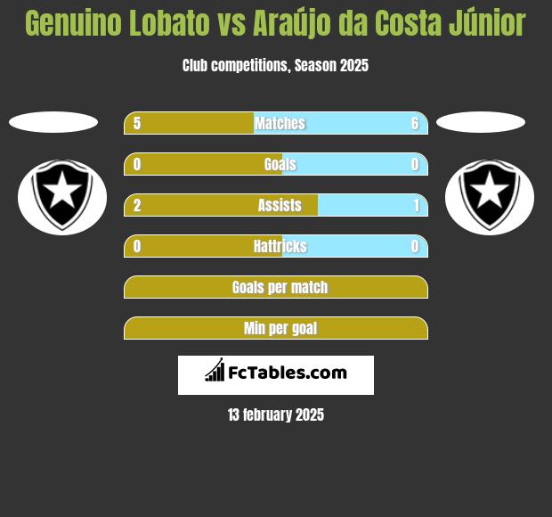 Genuino Lobato vs Araújo da Costa Júnior h2h player stats