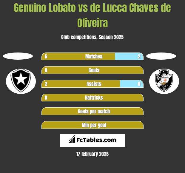 Genuino Lobato vs de Lucca Chaves de Oliveira h2h player stats