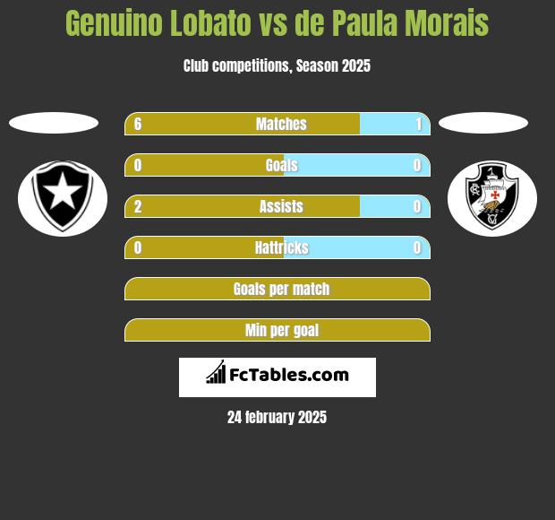 Genuino Lobato vs de Paula Morais h2h player stats