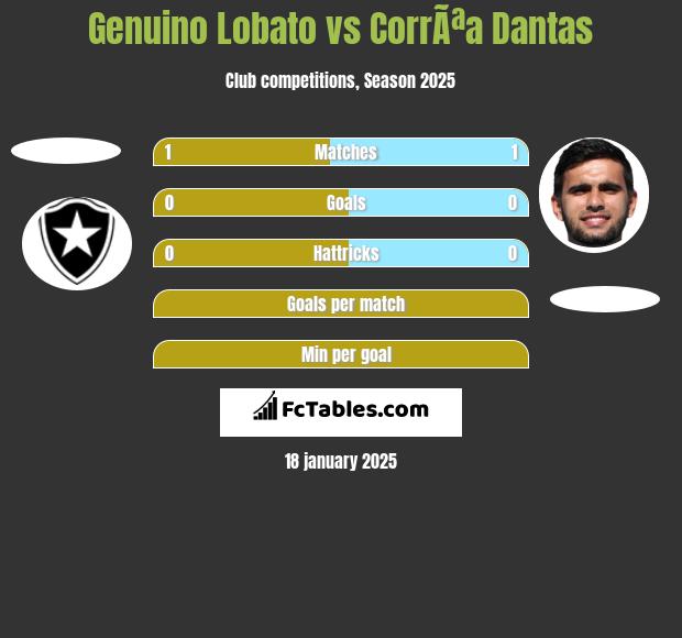 Genuino Lobato vs CorrÃªa Dantas h2h player stats