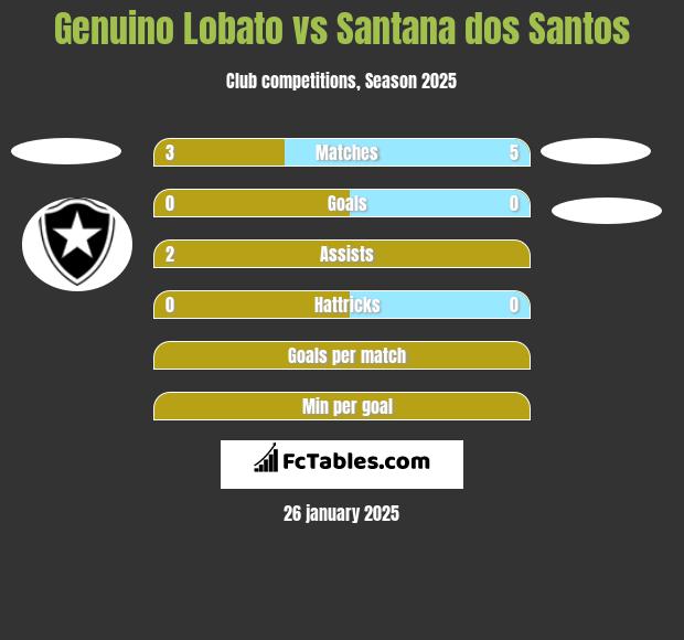 Genuino Lobato vs Santana dos Santos h2h player stats