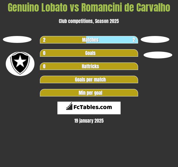 Genuino Lobato vs Romancini de Carvalho h2h player stats