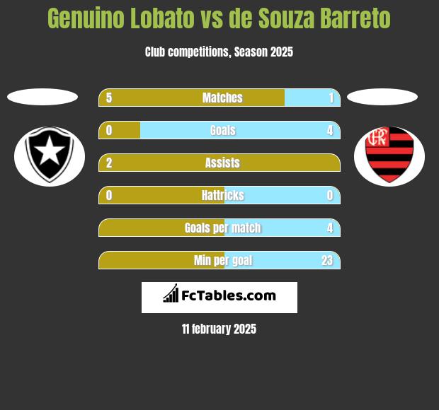 Genuino Lobato vs de Souza Barreto h2h player stats