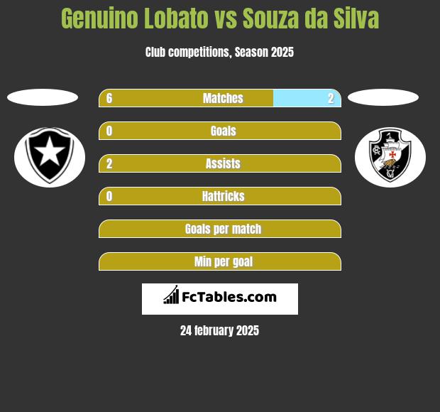 Genuino Lobato vs Souza da Silva h2h player stats