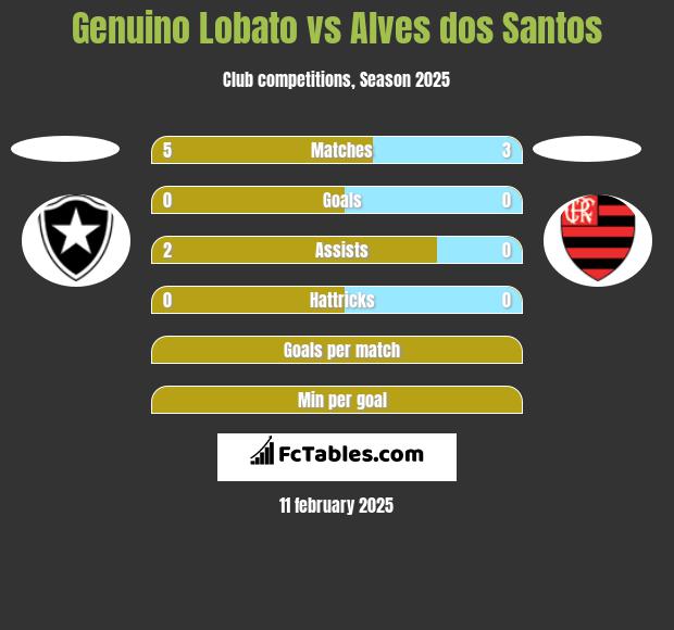 Genuino Lobato vs Alves dos Santos h2h player stats