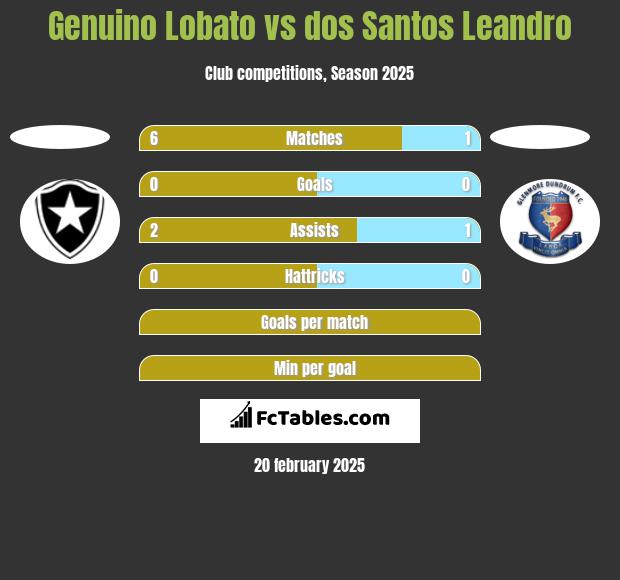 Genuino Lobato vs dos Santos Leandro h2h player stats