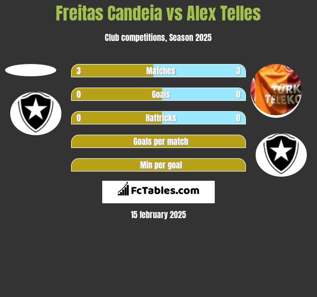 Freitas Candeia vs Alex Telles h2h player stats