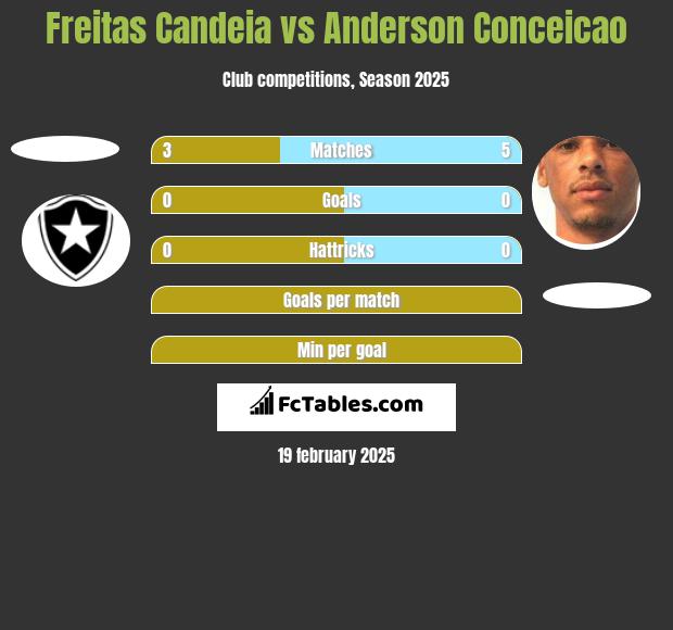 Freitas Candeia vs Anderson Conceicao h2h player stats