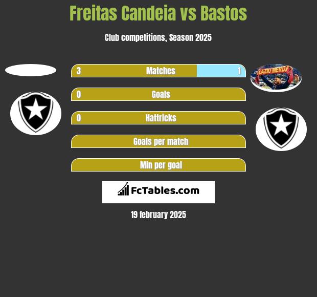 Freitas Candeia vs Bastos h2h player stats