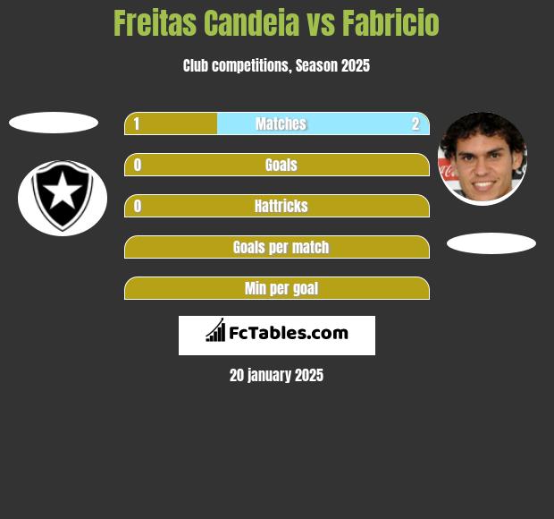 Freitas Candeia vs Fabricio h2h player stats