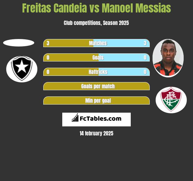 Freitas Candeia vs Manoel Messias h2h player stats