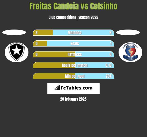 Freitas Candeia vs Celsinho h2h player stats