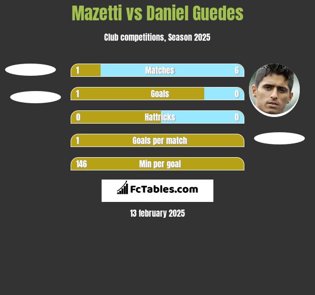 Mazetti vs Daniel Guedes h2h player stats